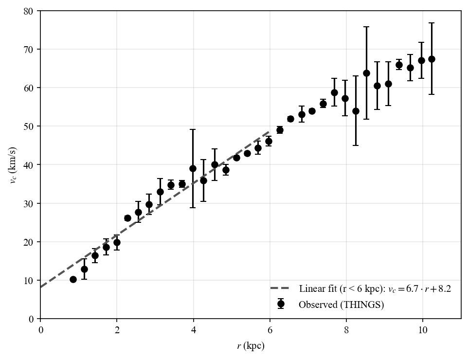 IC 2574 Rotation Curve