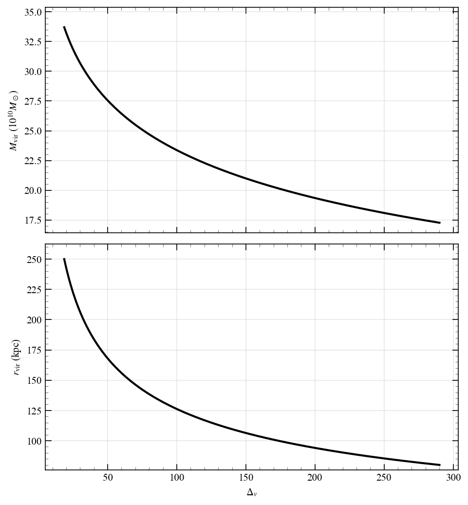 NFW Virial Mass and Radius