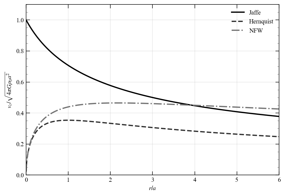 Circular Velocity Profiles
