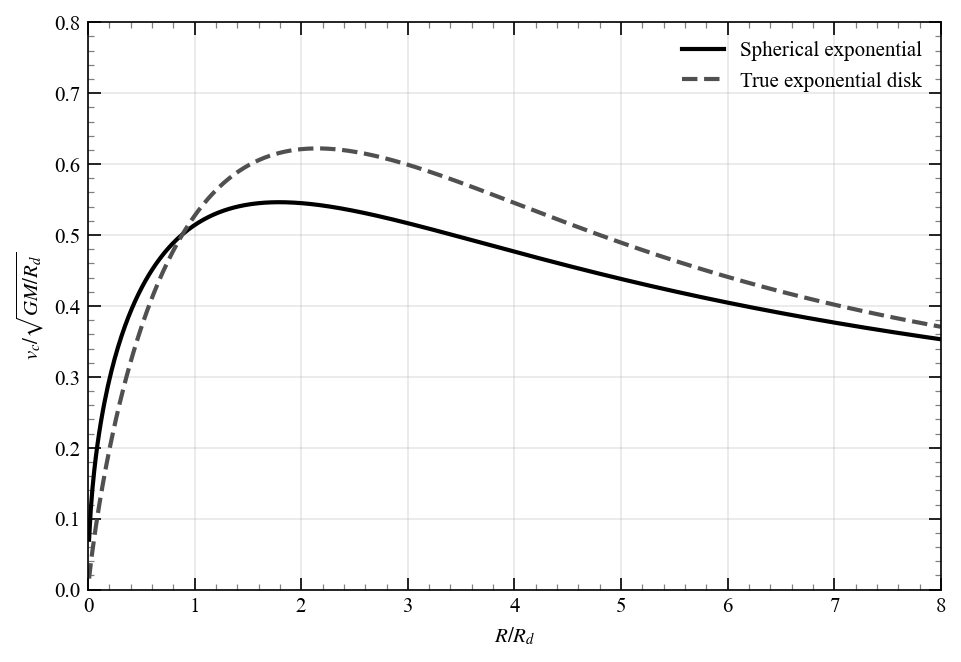 Exponential Disk Velocity Curves