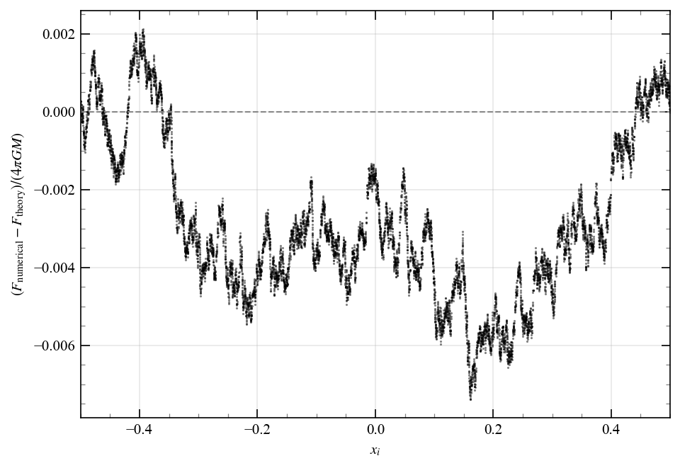 1D N-body Force Comparison