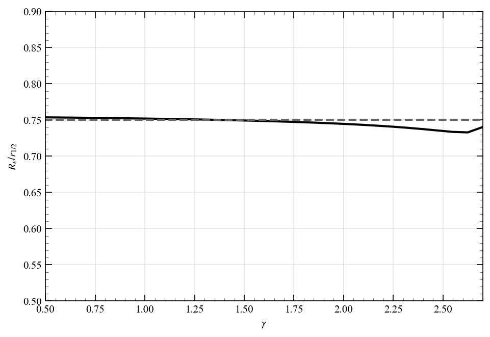 Effective radius Gamma model