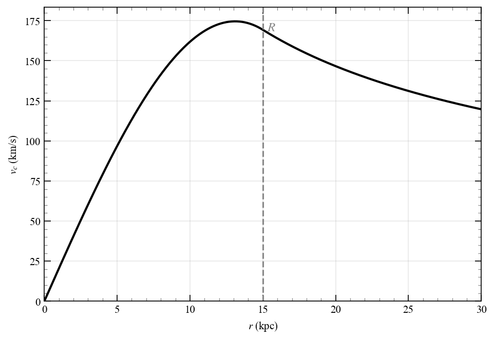 Fermi gas circular velocity