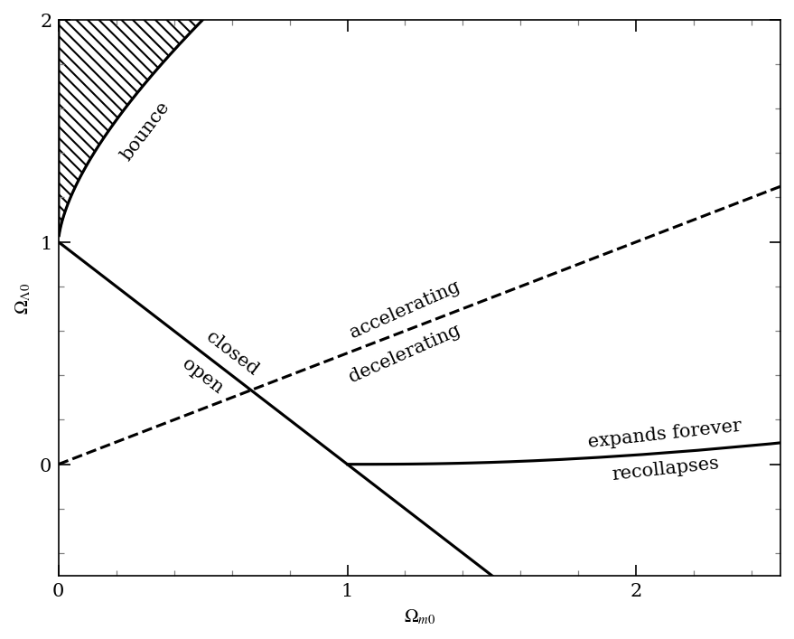 FRW Model Phase Diagram