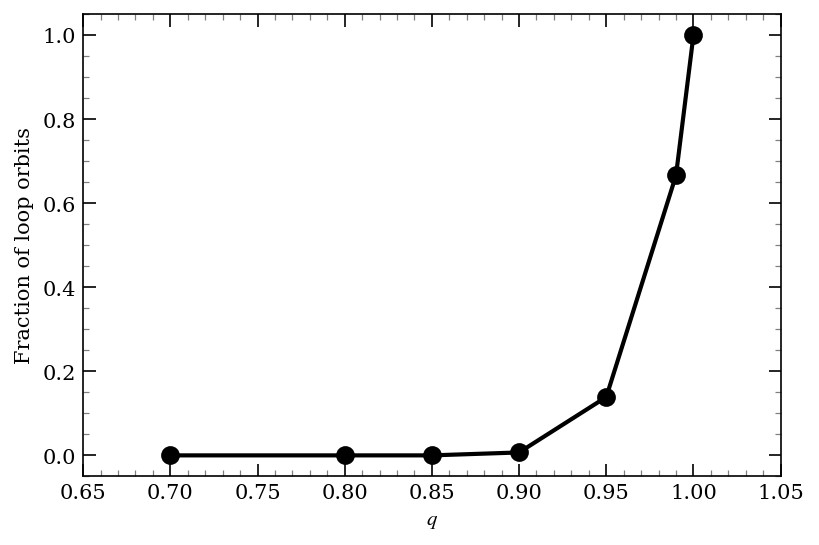 Fraction of loop orbits as a function of flattening