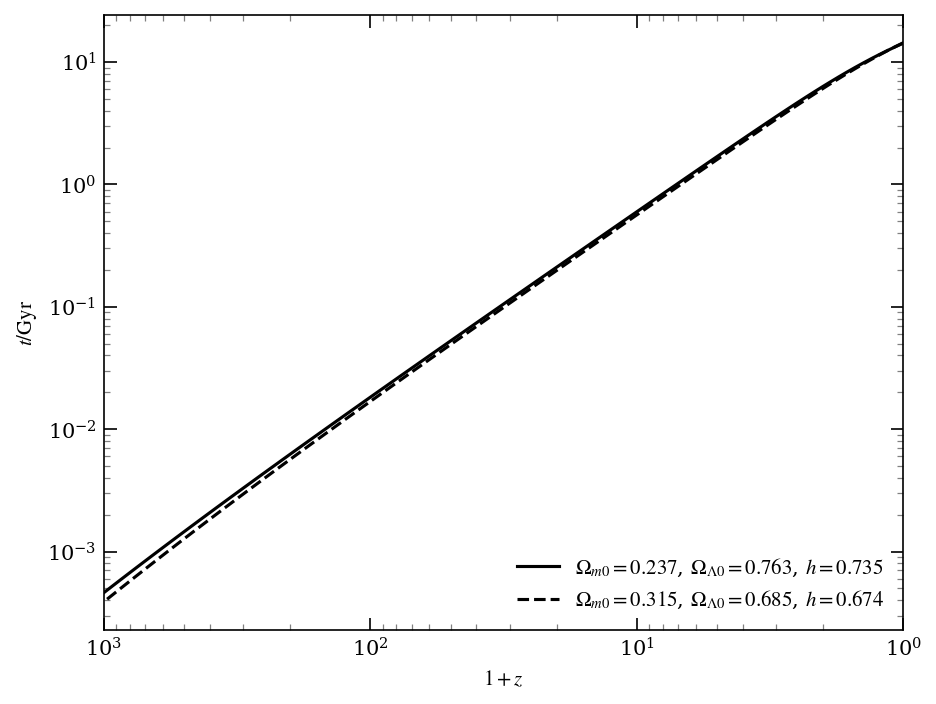 Age of the Universe vs Redshift